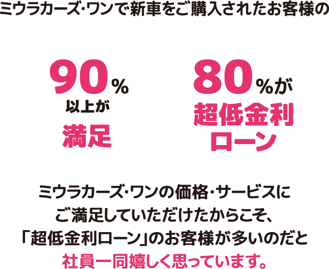 90%以上が満足 80%が超低金利ローン